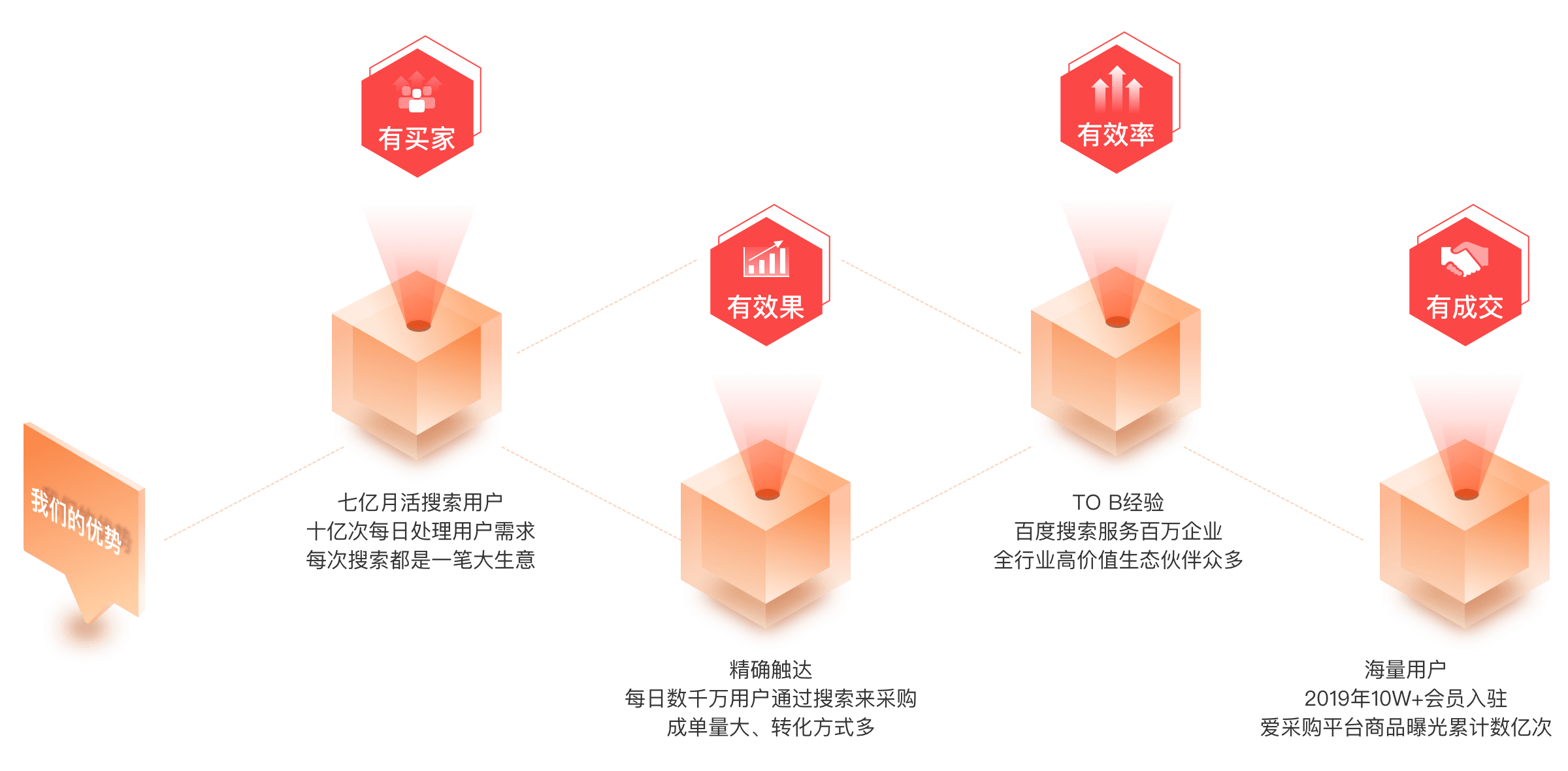 客戶痛點與産品優勢