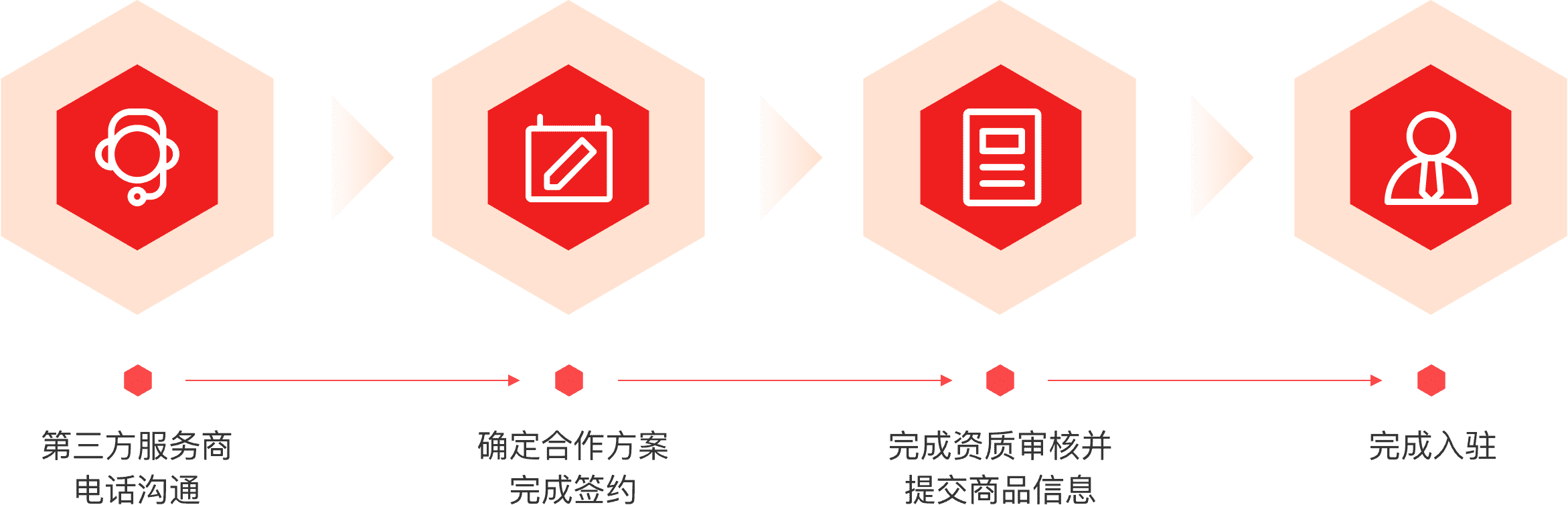 會(huì)員(yuán)入駐流程圖